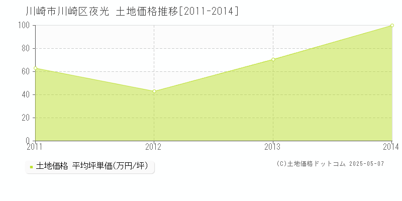 夜光(川崎市川崎区)の土地価格推移グラフ(坪単価)[2011-2014年]