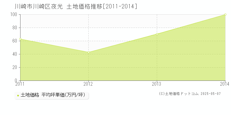 川崎市川崎区夜光の土地価格推移グラフ 