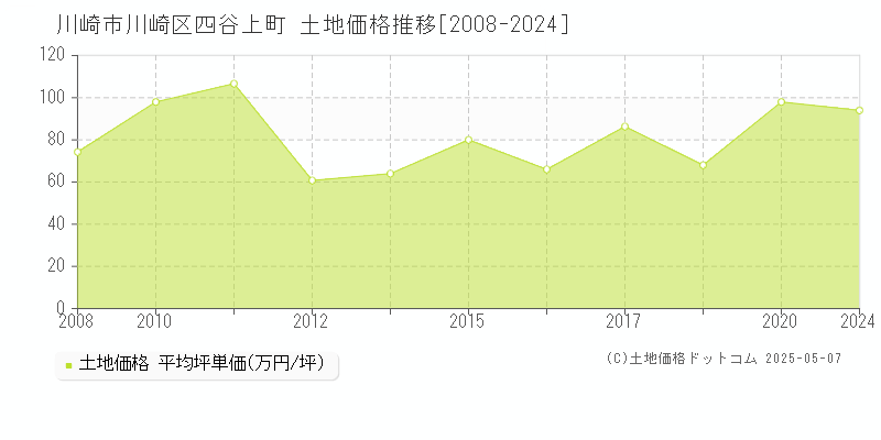 四谷上町(川崎市川崎区)の土地価格推移グラフ(坪単価)[2008-2024年]