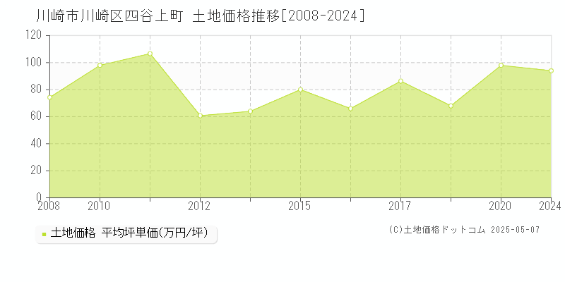 川崎市川崎区四谷上町の土地価格推移グラフ 