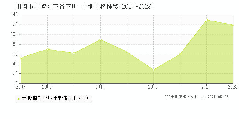 四谷下町(川崎市川崎区)の土地価格推移グラフ(坪単価)[2007-2023年]