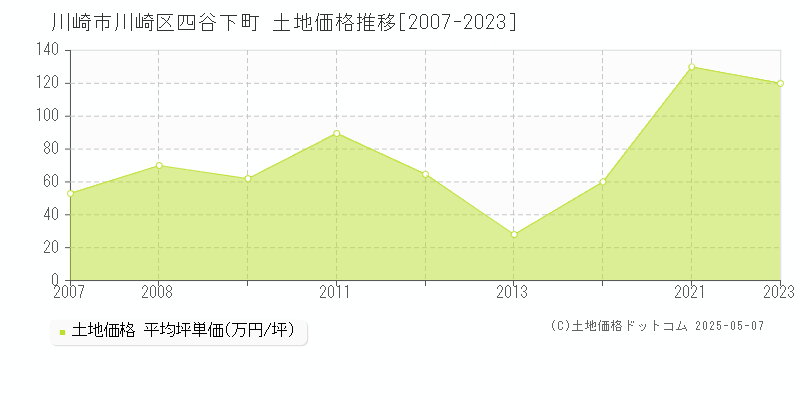 川崎市川崎区四谷下町の土地取引事例推移グラフ 