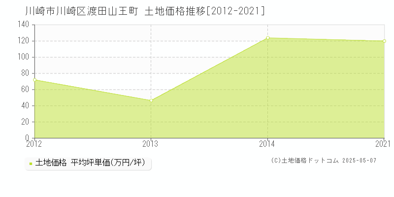 渡田山王町(川崎市川崎区)の土地価格推移グラフ(坪単価)[2012-2021年]