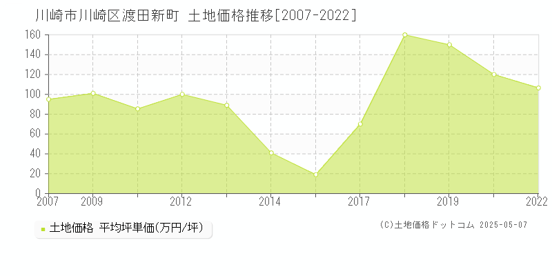 渡田新町(川崎市川崎区)の土地価格推移グラフ(坪単価)[2007-2022年]