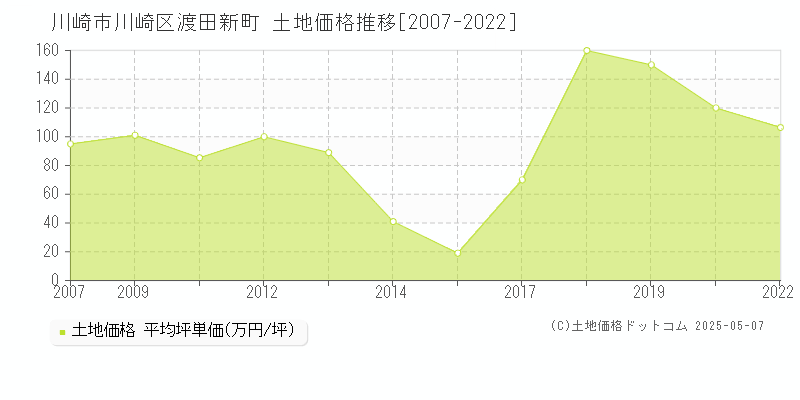 川崎市川崎区渡田新町の土地取引事例推移グラフ 