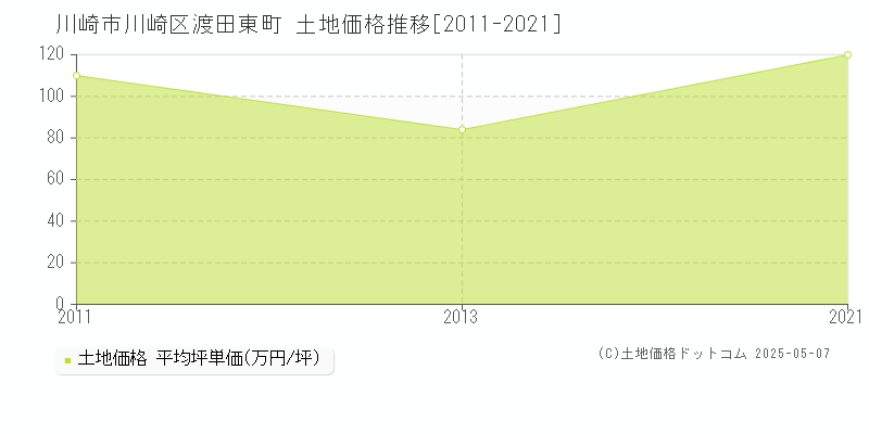 渡田東町(川崎市川崎区)の土地価格推移グラフ(坪単価)[2011-2021年]