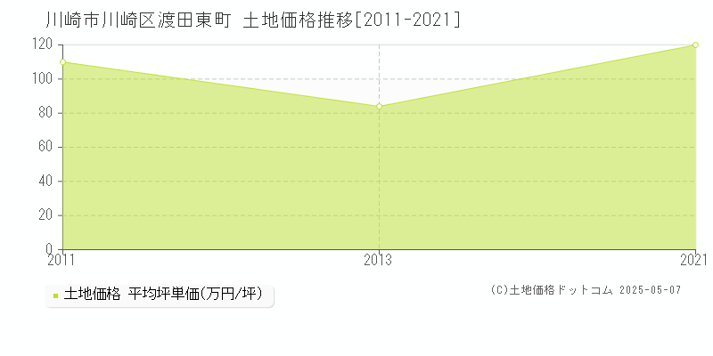 川崎市川崎区渡田東町の土地取引事例推移グラフ 