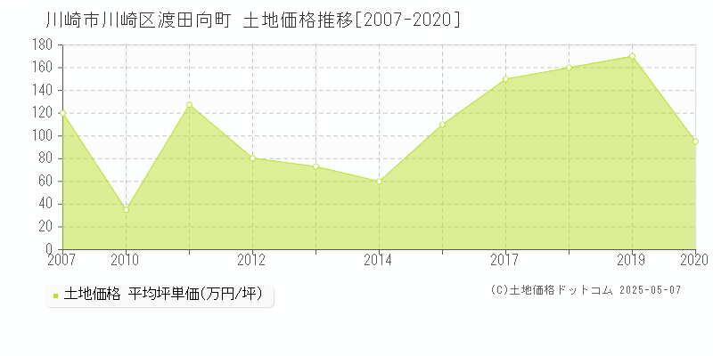 渡田向町(川崎市川崎区)の土地価格推移グラフ(坪単価)[2007-2020年]