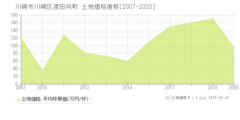 川崎市川崎区渡田向町の土地価格推移グラフ 