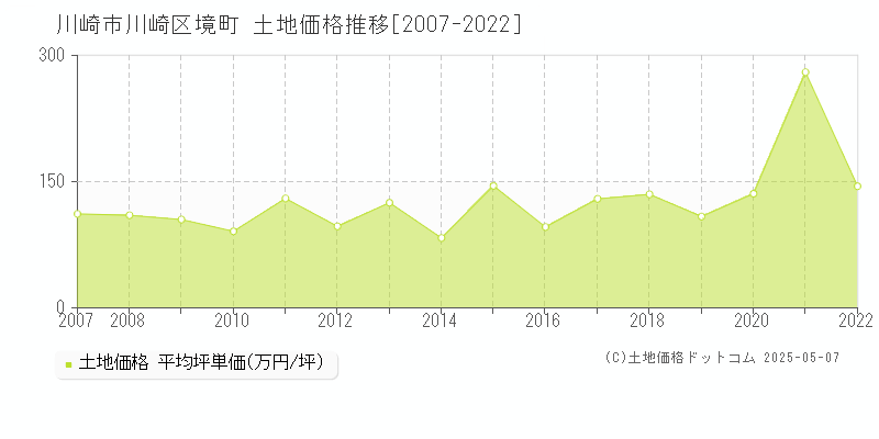 境町(川崎市川崎区)の土地価格推移グラフ(坪単価)[2007-2022年]