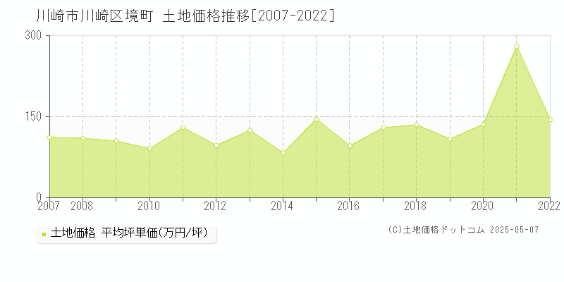 川崎市川崎区境町の土地価格推移グラフ 