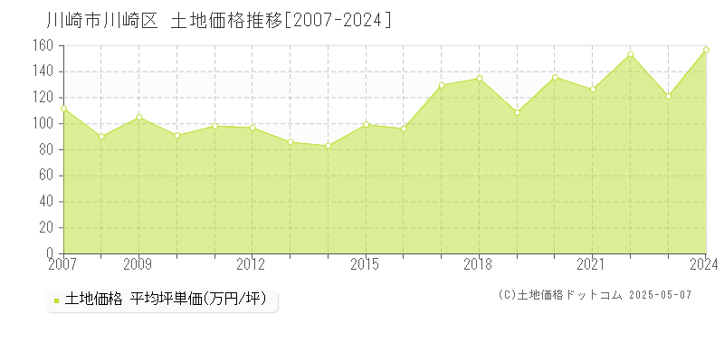 川崎市川崎区(神奈川県)の土地価格推移グラフ(坪単価)[2007-2024年]