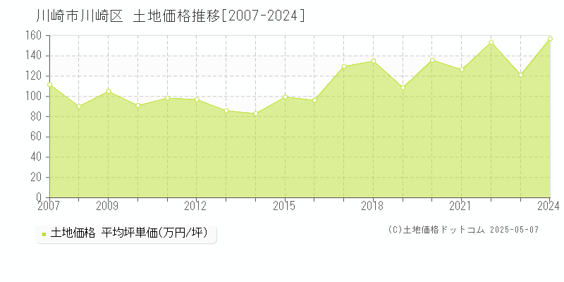 川崎市川崎区全域の土地価格推移グラフ 