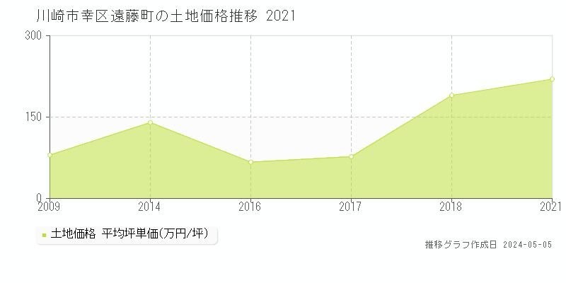 川崎市幸区遠藤町の土地価格推移グラフ 