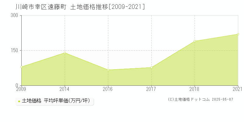 遠藤町(川崎市幸区)の土地価格推移グラフ(坪単価)[2009-2021年]