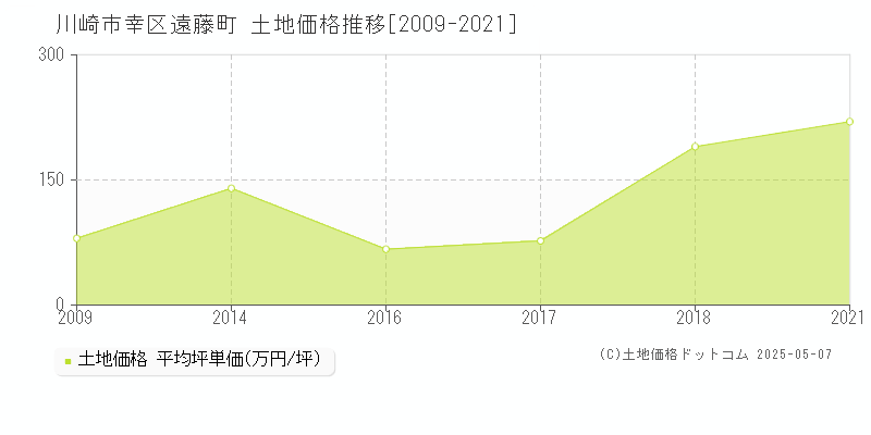 川崎市幸区遠藤町の土地価格推移グラフ 