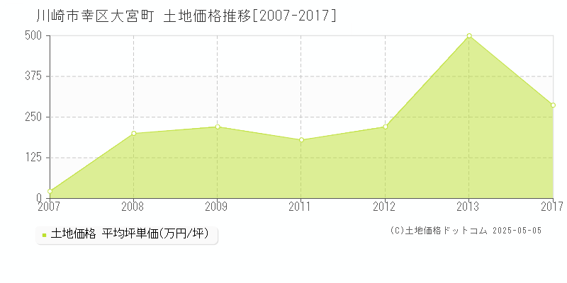 大宮町(川崎市幸区)の土地価格推移グラフ(坪単価)[2007-2017年]