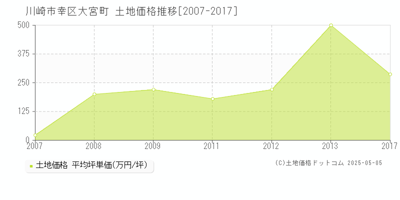 川崎市幸区大宮町の土地価格推移グラフ 