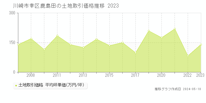 川崎市幸区鹿島田の土地価格推移グラフ 