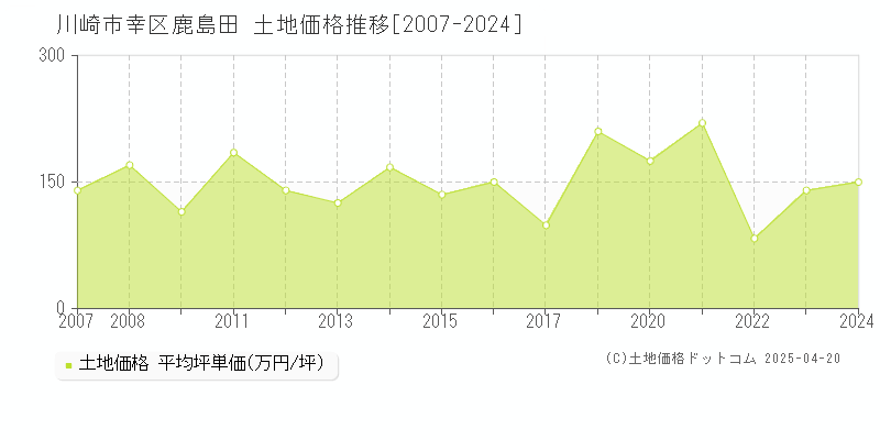 川崎市幸区鹿島田の土地価格推移グラフ 