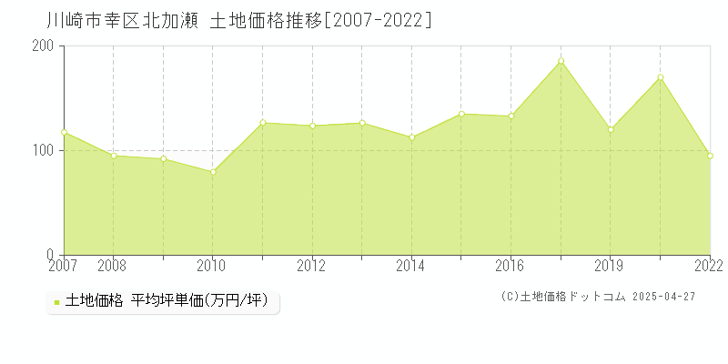 川崎市幸区北加瀬の土地価格推移グラフ 