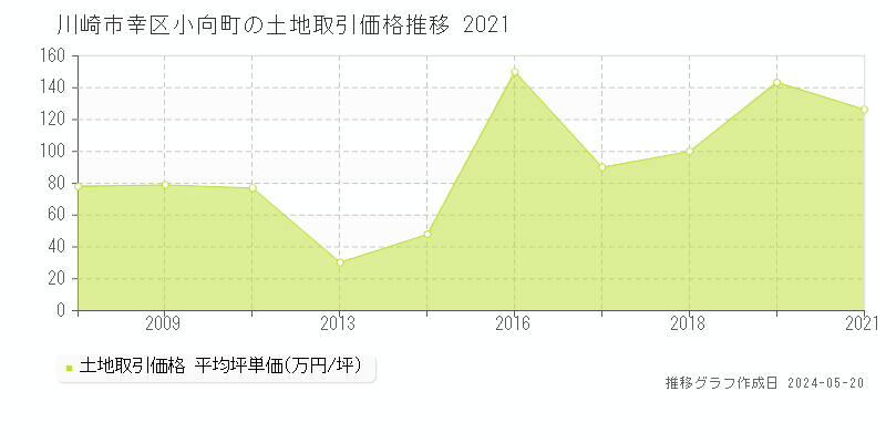 川崎市幸区小向町の土地価格推移グラフ 