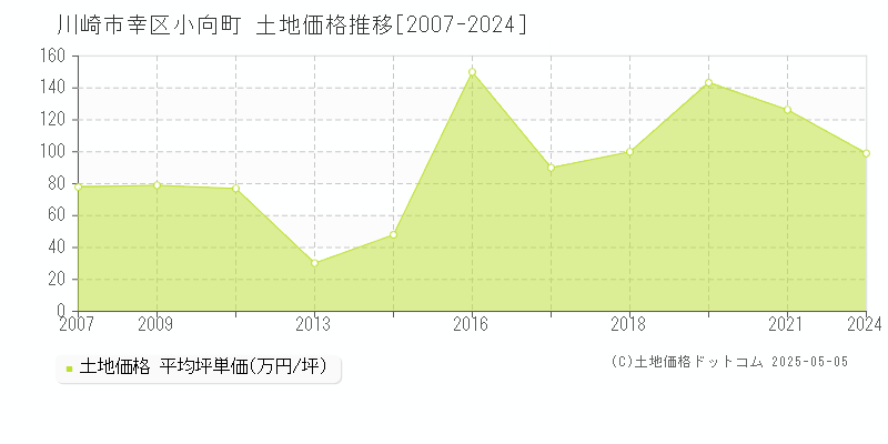小向町(川崎市幸区)の土地価格推移グラフ(坪単価)[2007-2024年]