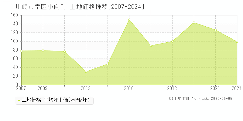 川崎市幸区小向町の土地価格推移グラフ 