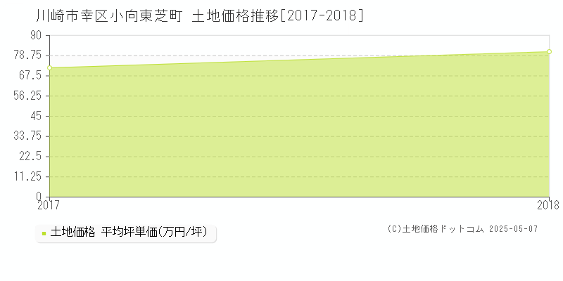 川崎市幸区小向東芝町の土地価格推移グラフ 