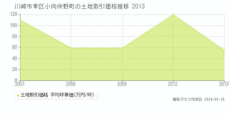 川崎市幸区小向仲野町の土地価格推移グラフ 