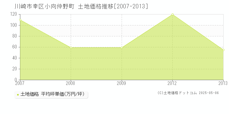 小向仲野町(川崎市幸区)の土地価格推移グラフ(坪単価)[2007-2013年]
