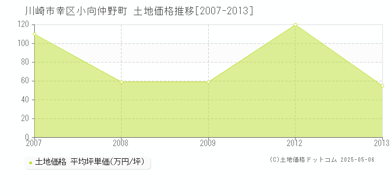 川崎市幸区小向仲野町の土地価格推移グラフ 