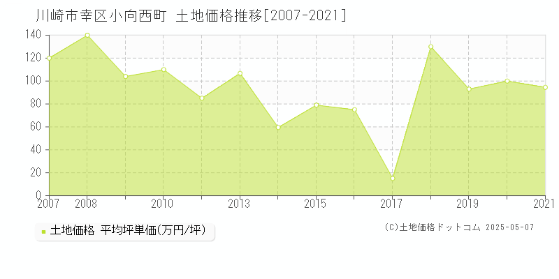 小向西町(川崎市幸区)の土地価格推移グラフ(坪単価)[2007-2021年]