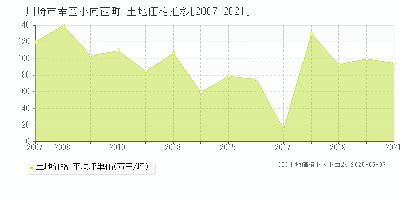 川崎市幸区小向西町の土地価格推移グラフ 