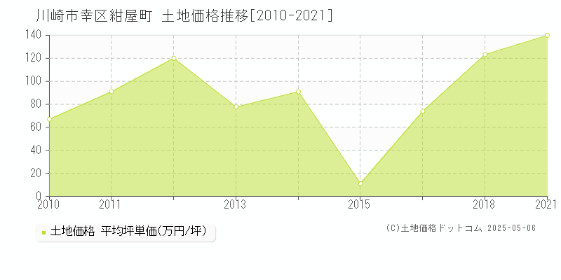 紺屋町(川崎市幸区)の土地価格推移グラフ(坪単価)[2010-2021年]