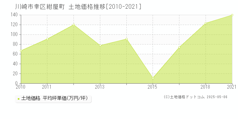 川崎市幸区紺屋町の土地価格推移グラフ 