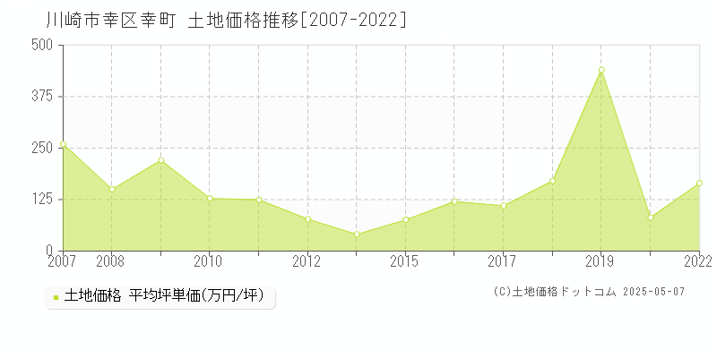 幸町(川崎市幸区)の土地価格推移グラフ(坪単価)[2007-2022年]