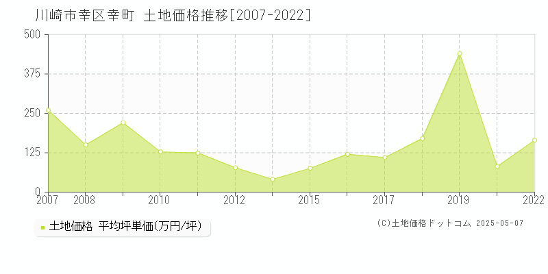 川崎市幸区幸町の土地価格推移グラフ 