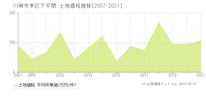 下平間(川崎市幸区)の土地価格推移グラフ(坪単価)[2007-2021年]