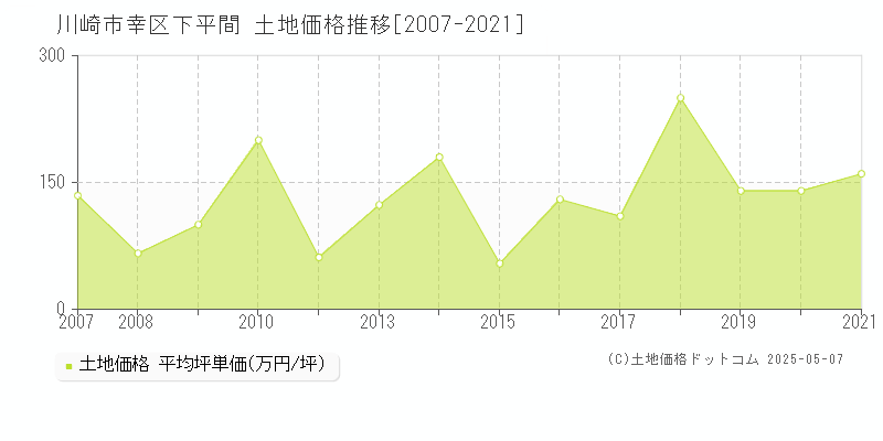 川崎市幸区下平間の土地価格推移グラフ 