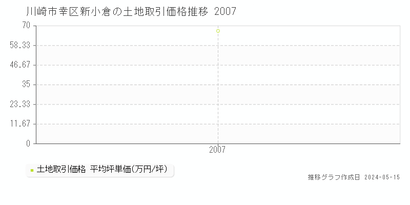 川崎市幸区新小倉の土地価格推移グラフ 