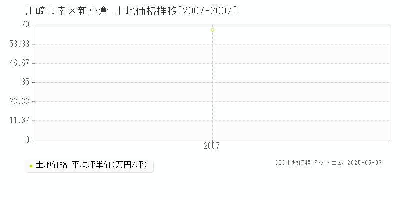 川崎市幸区新小倉の土地価格推移グラフ 