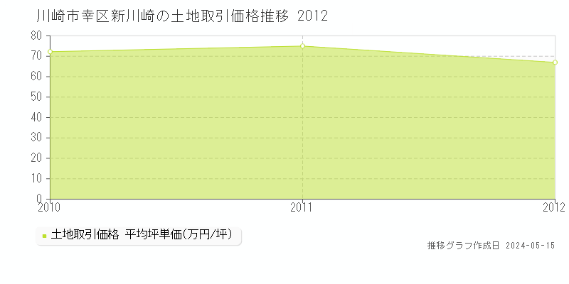 川崎市幸区新川崎の土地価格推移グラフ 
