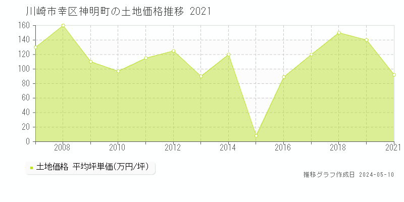 川崎市幸区神明町の土地価格推移グラフ 