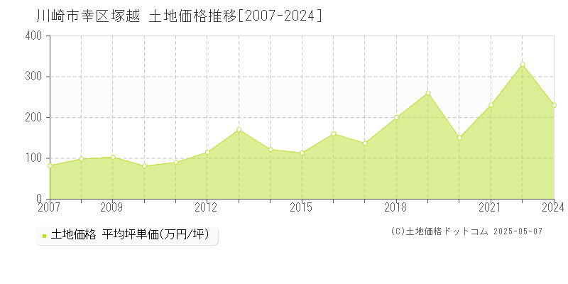 塚越(川崎市幸区)の土地価格推移グラフ(坪単価)[2007-2024年]
