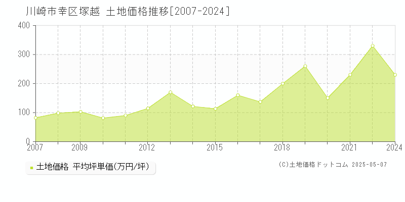 川崎市幸区塚越の土地価格推移グラフ 