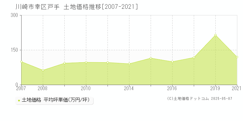 戸手(川崎市幸区)の土地価格推移グラフ(坪単価)[2007-2021年]