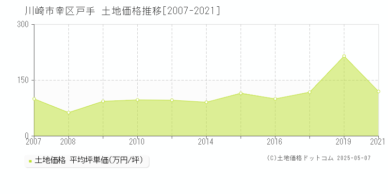 川崎市幸区戸手の土地価格推移グラフ 