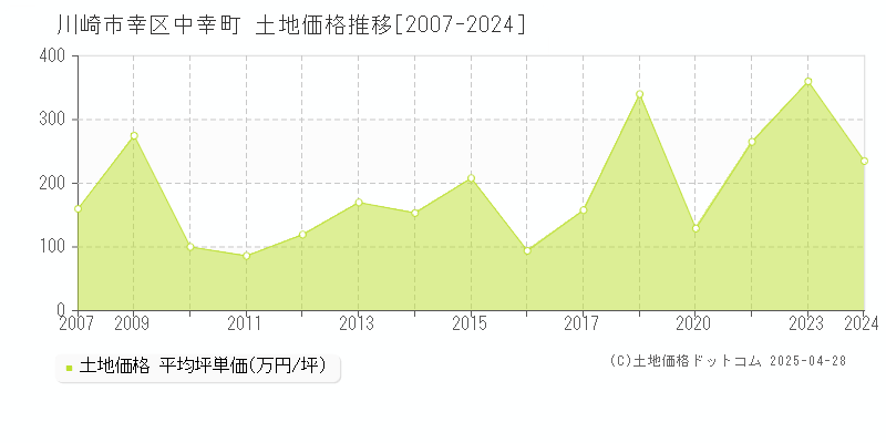 川崎市幸区中幸町の土地価格推移グラフ 