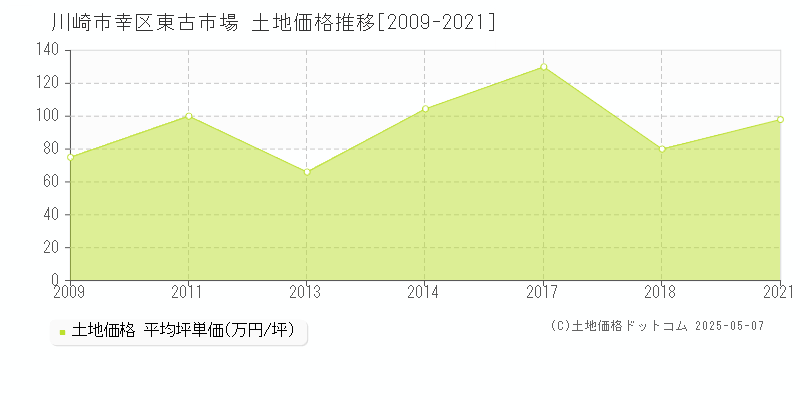 東古市場(川崎市幸区)の土地価格推移グラフ(坪単価)[2009-2021年]